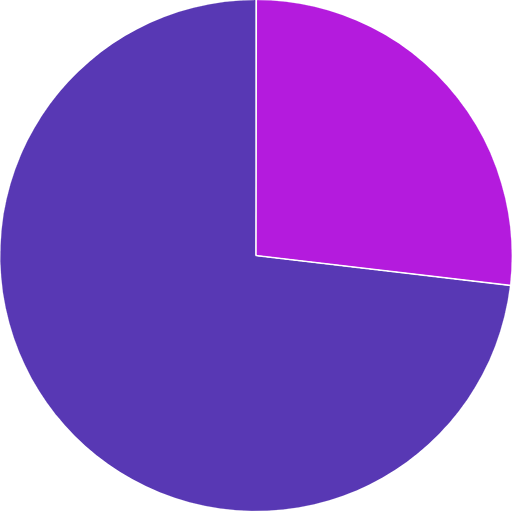 Pie chart